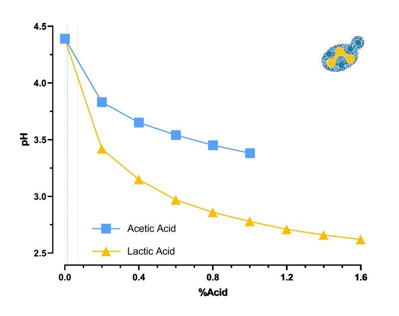 Acetic Acid vs Lactic Acid