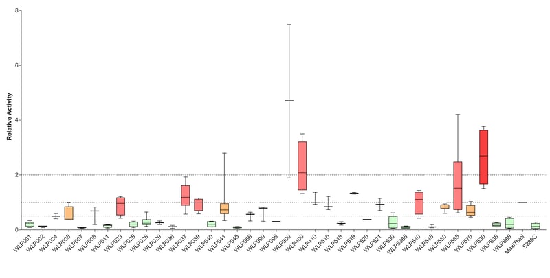 Beta-lyase Activity Graph