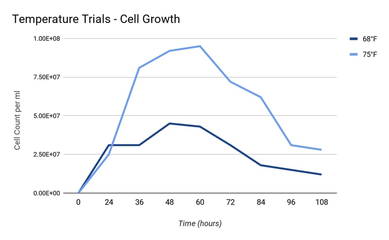 Cell Growth Temperature