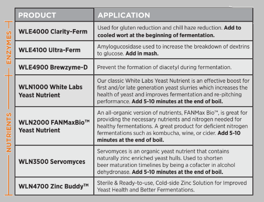 Enzymes List