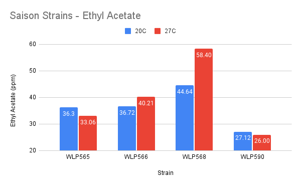 Ethyl Acetate - Saison Strains