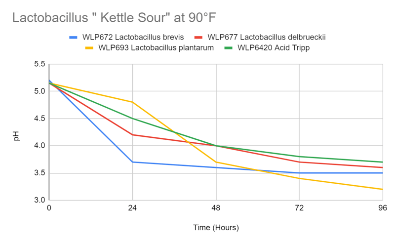 Figure 1. Lactobacillus acidification at 90F