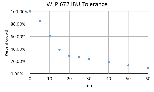 Figure 3. WLP672 Lactobacillus brevis IBU Growth Tolerance