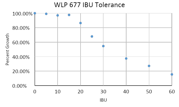 Figure 4. WLP677 Lactobacillus delbrueckii IBU Growth Tolerance