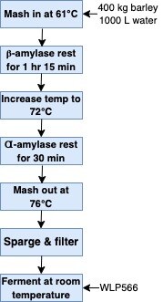 Green Malt Fermentation Schedule