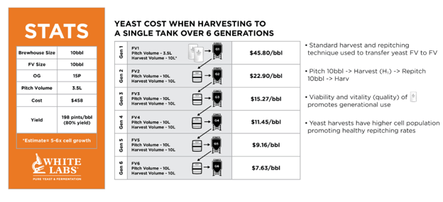 Harvesting Yeast