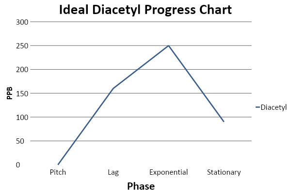 Ideal Diacetyl Progress Chart