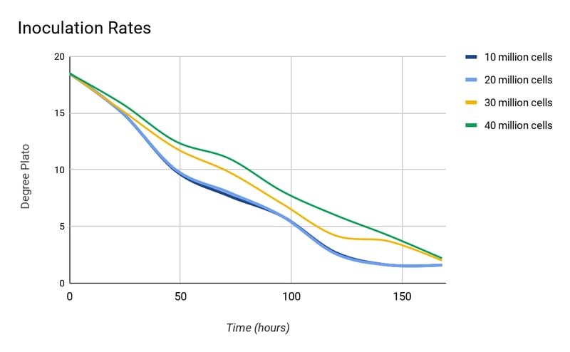 Inoculation Pitch Rates Multiple Generations