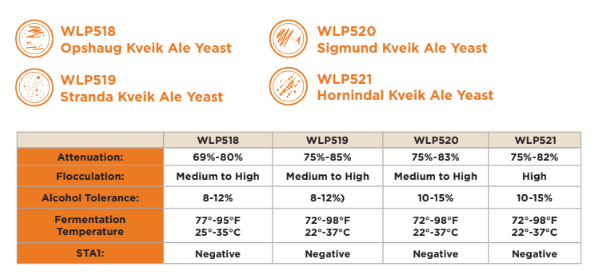 Kveik Parameters