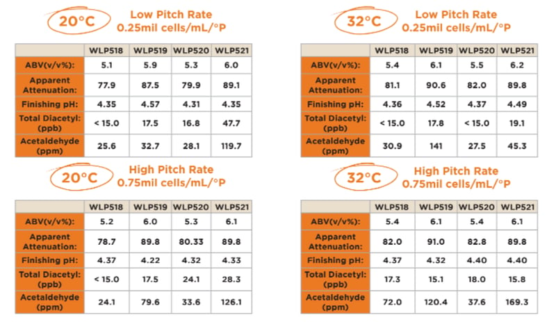 Kveik Pitch Rate