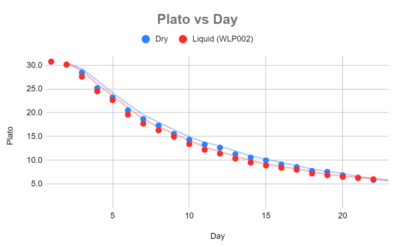 Mead R&D Dry vs Liquid