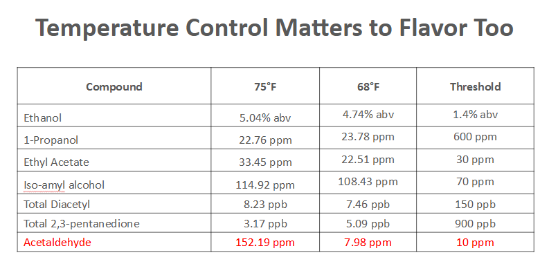 Temperature Table Comparing Flavor