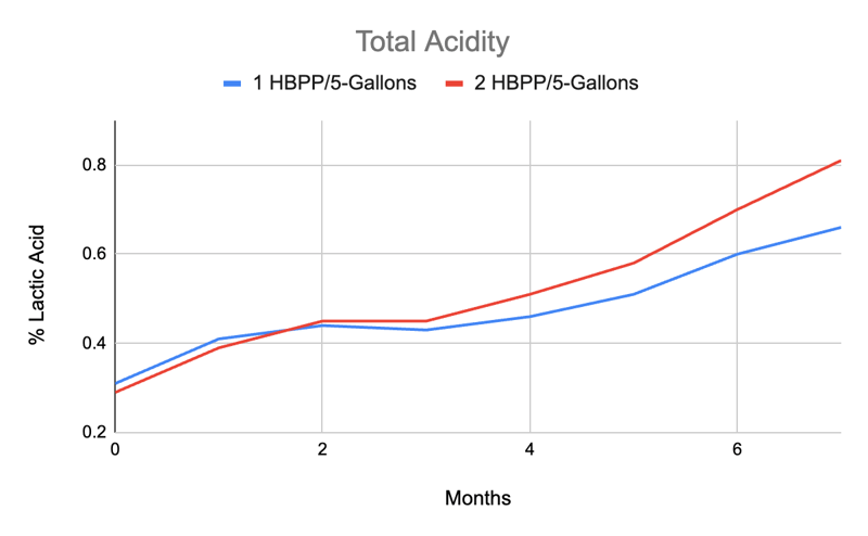 Total Acidity WLP655