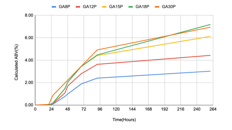 WLP548 Strain GA Graph