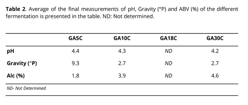 WLP548 Strain GA Table Temp