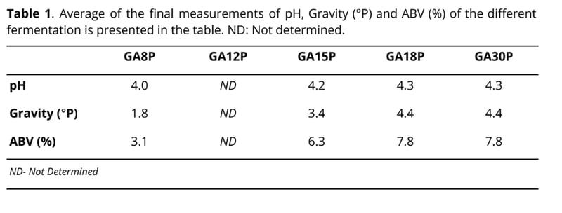 WLP548 Strain GA Table