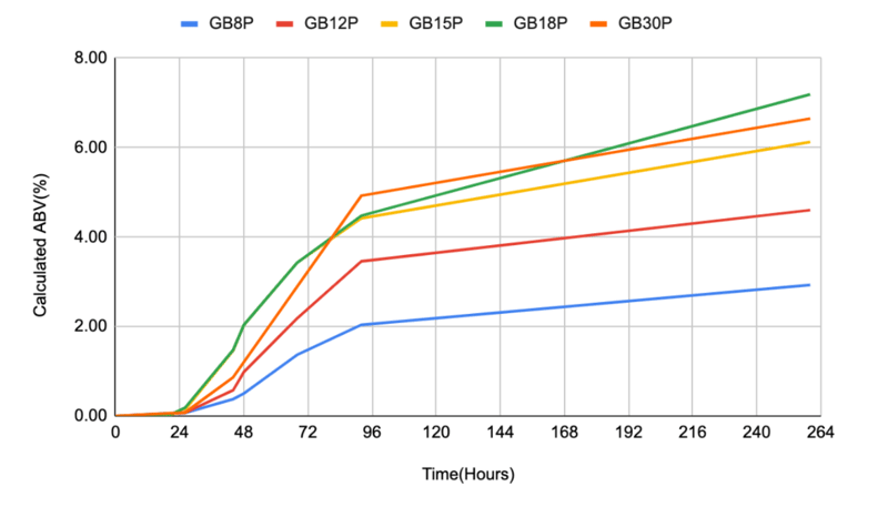 WLP548 Strain GB Graph