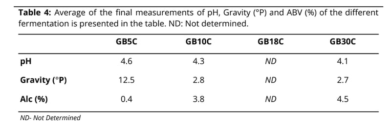 WLP548 Strain GB Table Temp