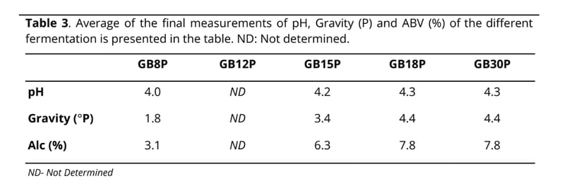 WLP548 Strain GB Table