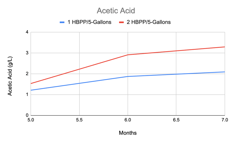 WLP655 Acetic Acid