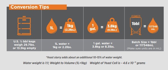 Yeast Harvesting Method Conversions