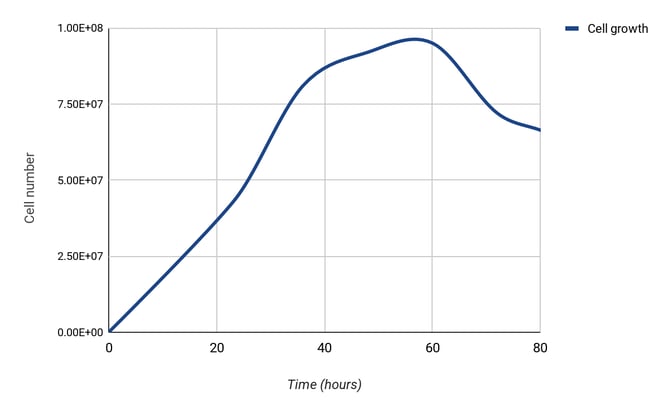 Cell Growth Curve