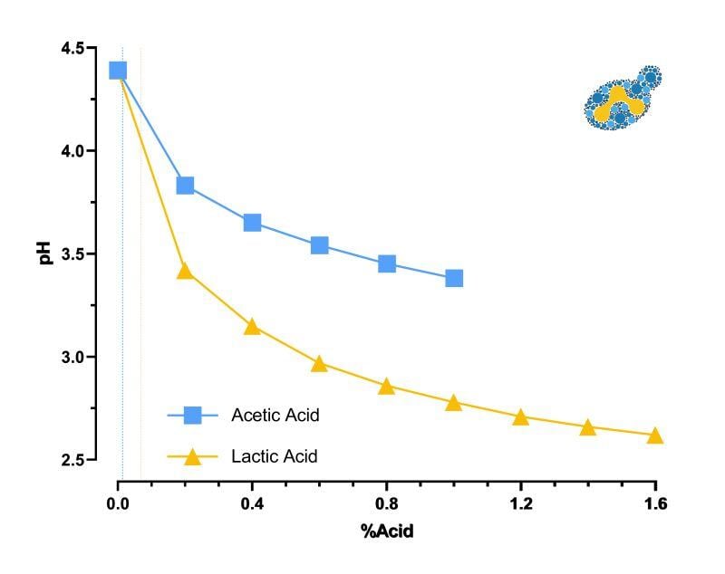 Science of Beer: pH vs Titratable Acidity